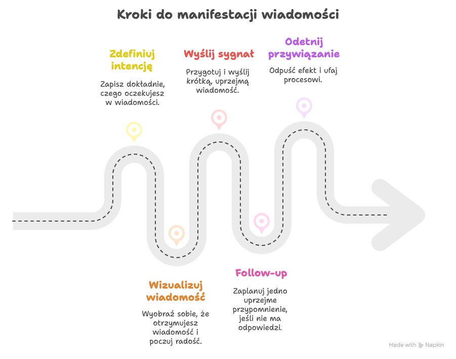 kroki do manifestacji wiadomości