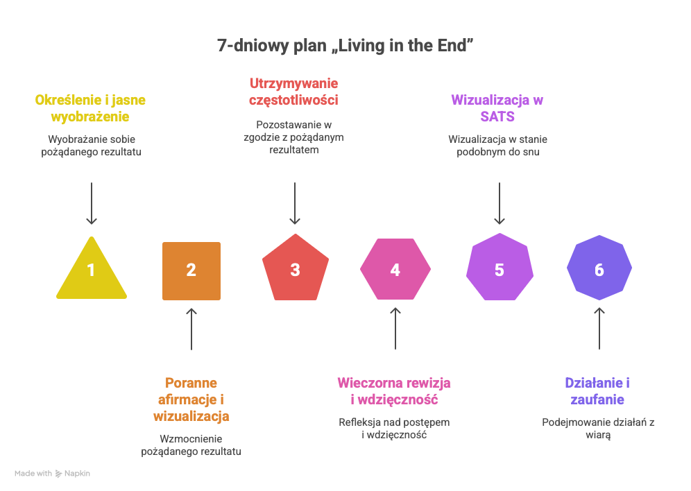 7-dniowy praktyczny plan „Living in the End” - infografika