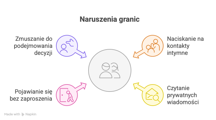 Infografika: naruszanie granic w relacjach
